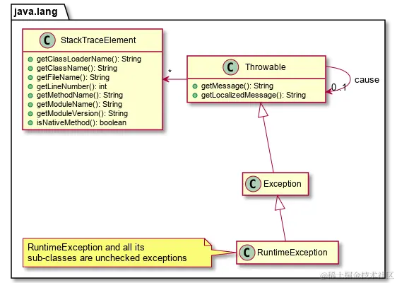 Java Exception class diagram