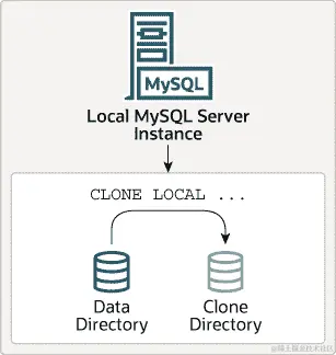 CLONE LOCAL 语句将本地 MySQL 服务器实例上的数据目录克隆到另一个本地目录，称为克隆目录。