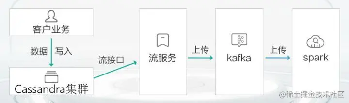50亿海量数据如何高效存储和分析？GaussDB(for
