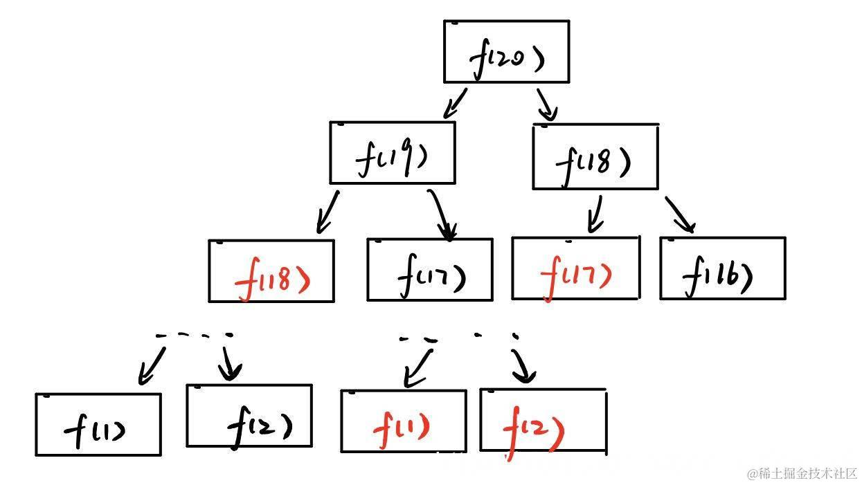 剑指Offer 10- I. 斐波那契数列（从重叠子问题到备忘录到dp数组迭代解法）写一个函数，输入n ，求斐波那- 掘金