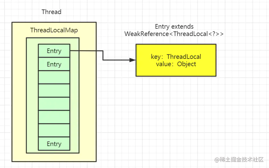 Take a quick look at the ThreadLocal source code - Moment For Technology