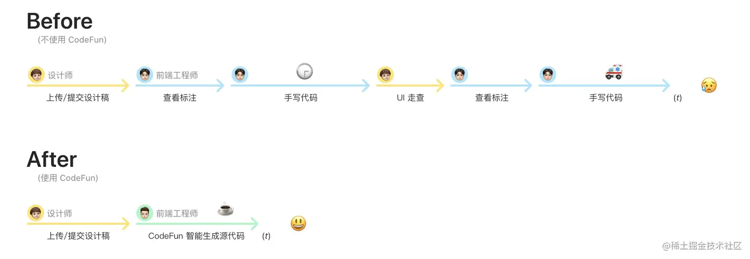 前端人不可错过的低代码神器，告别切图，一键成稿啦