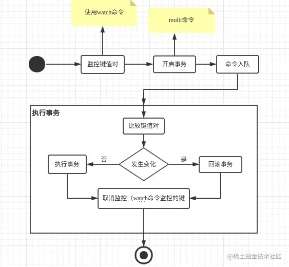 Redis执行事务过程