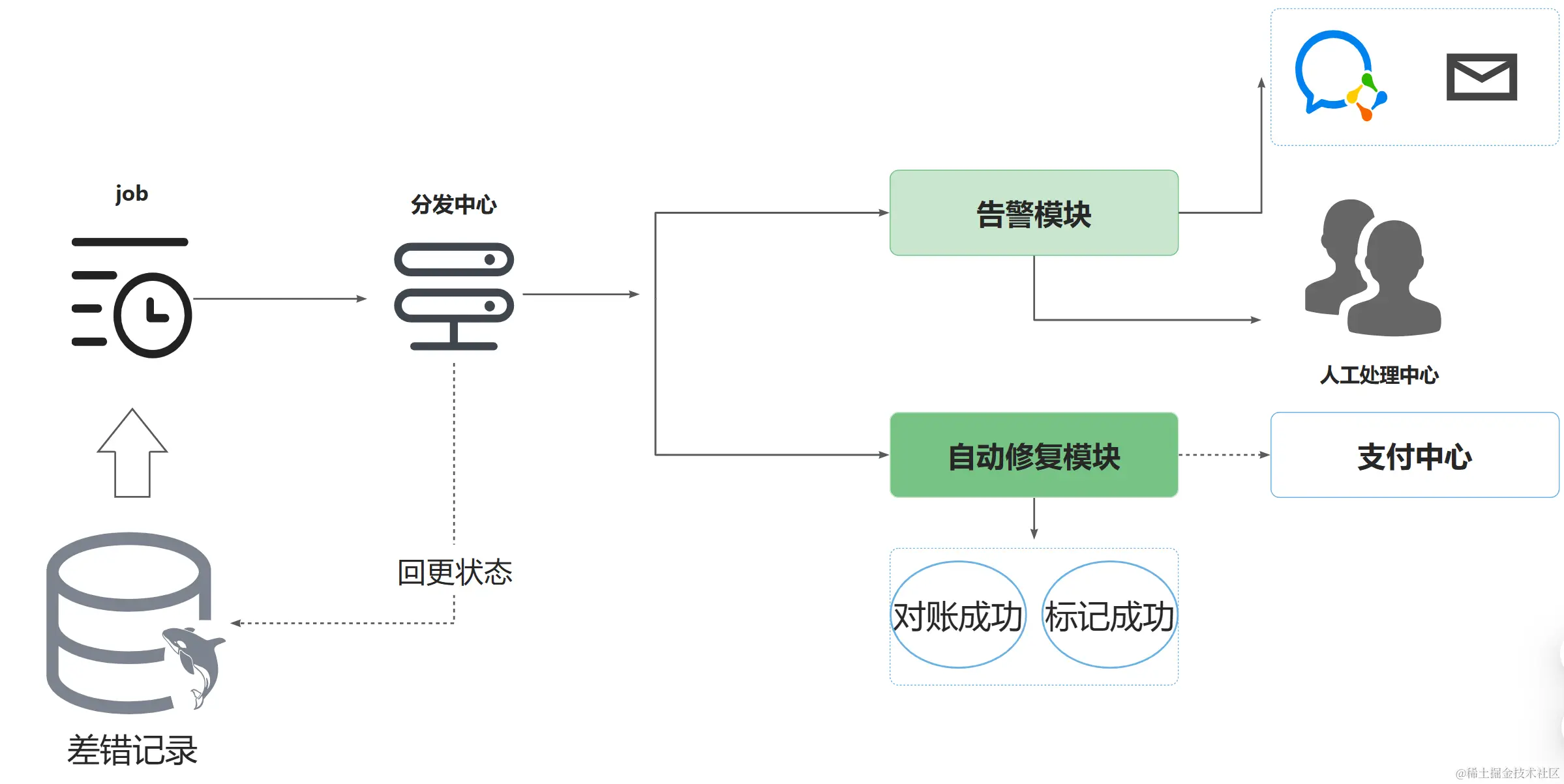 差错处理