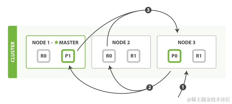 查询过程分布式搜索