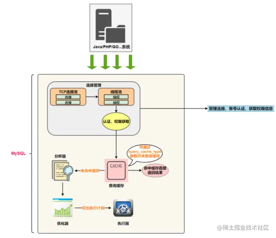 重学MySQL系列：9分钟搞清MySQL底层原理，搞定死锁异常、 SQL 性能
