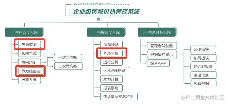 企业级智慧供热管控系统