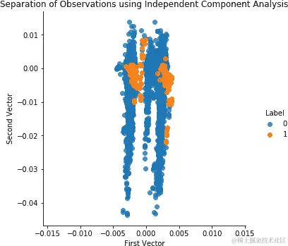 在测试集上使用独立分量分析和 27 个分量的观察结果分离