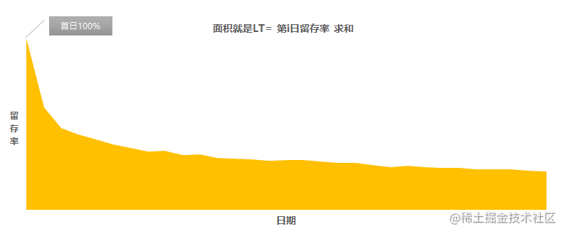 图2：计算留存率求LT