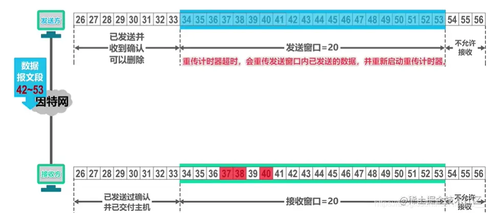 发送方继续发送剩余的数据