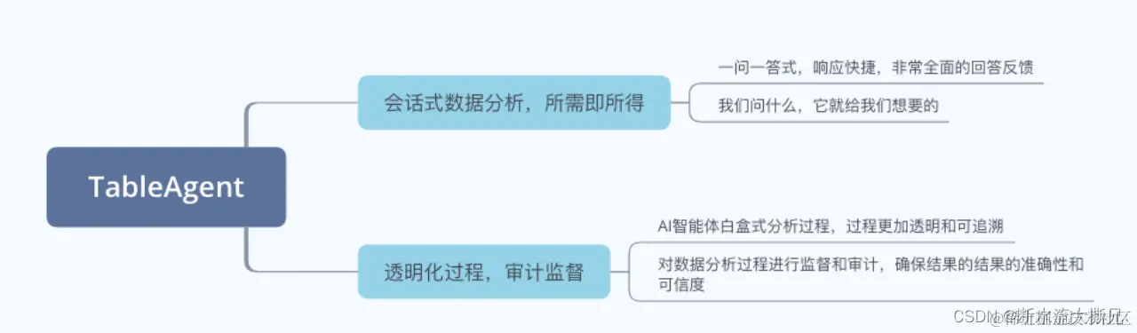 TableAgent 特性总结