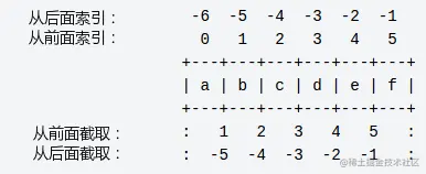 图片源自菜鸟教程