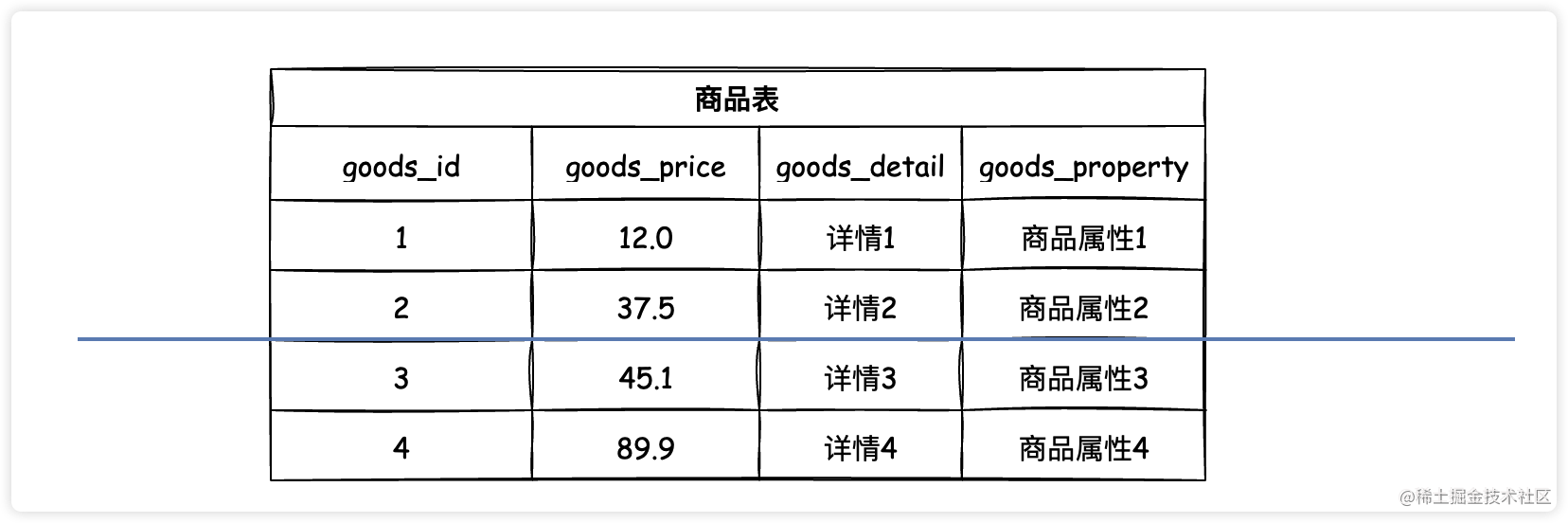 水平分表