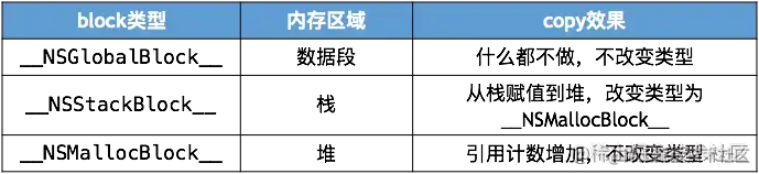 不同类型调用copy效果