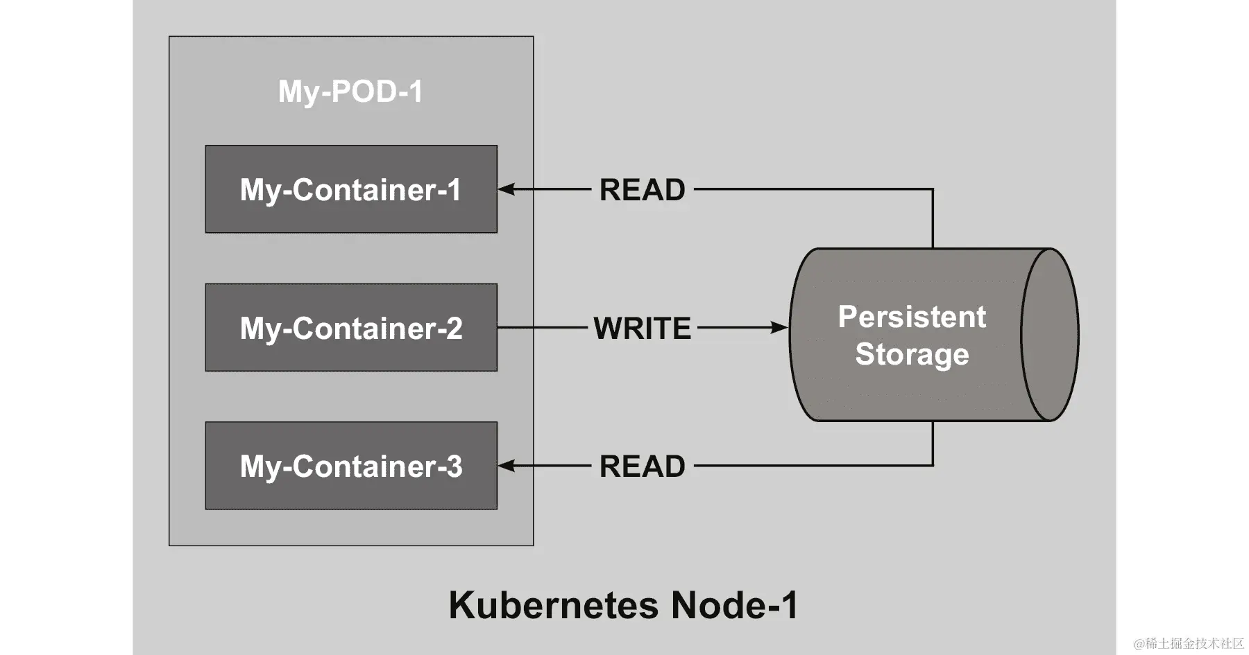 一个块图表描述多容器 pod 的架构
