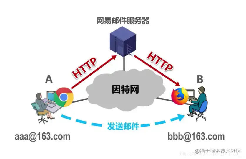 网易服务器