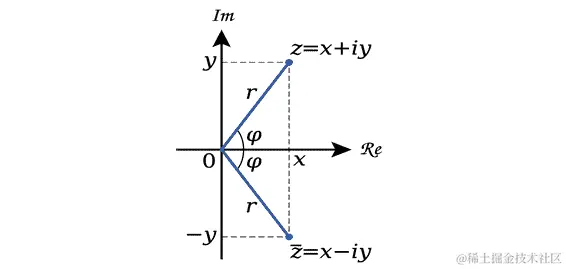 图 5.22：复数的绘图
