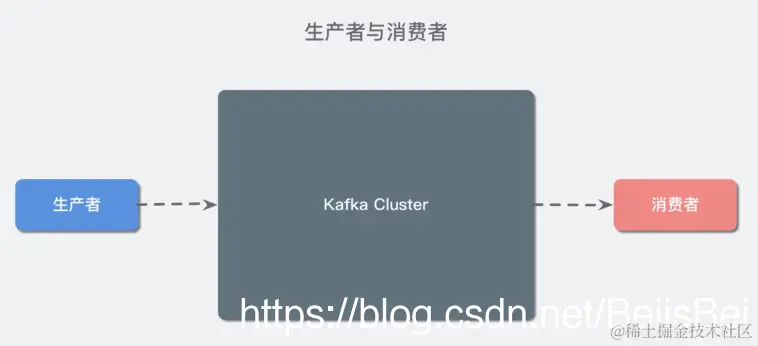 生产者和消费者