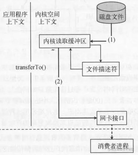 零拷贝技术
