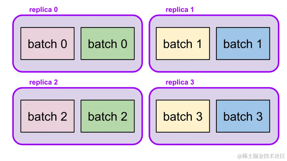 跨进程的模型并行性 - 示例 1