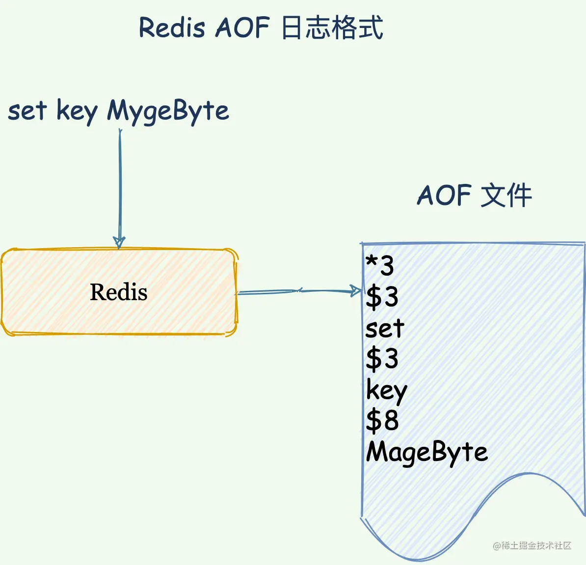 AOF 日志格式