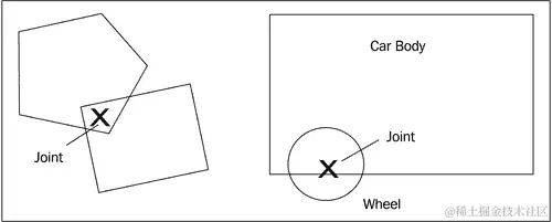 使用旋转关节在两个身体之间创建一个锚点