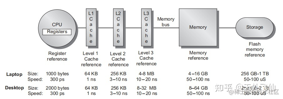 计算机组成原理系列（三）：计算机存储器结构体系详解