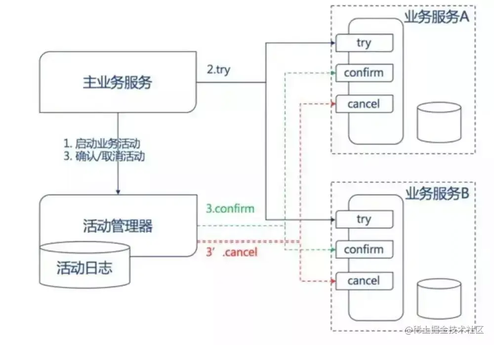 SpringCloud微服务架构中分布式事务解决方案，讲烂了