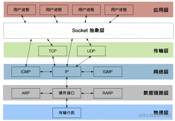 Socket是应用层与TCP/IP协议族通信的中间软件抽象层
