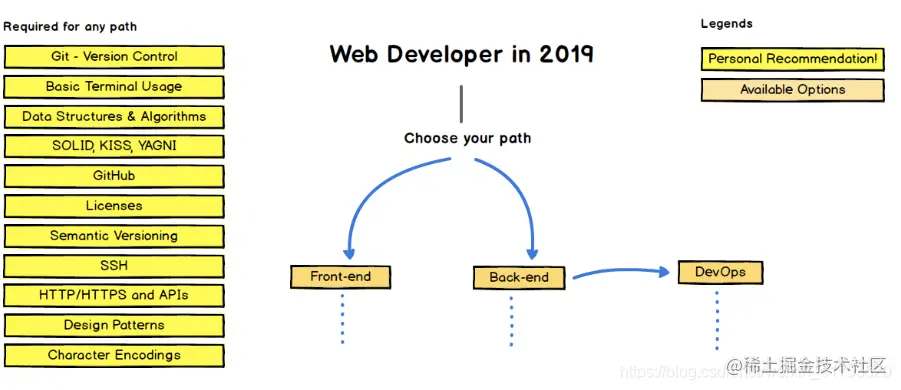 选择你的职业路线