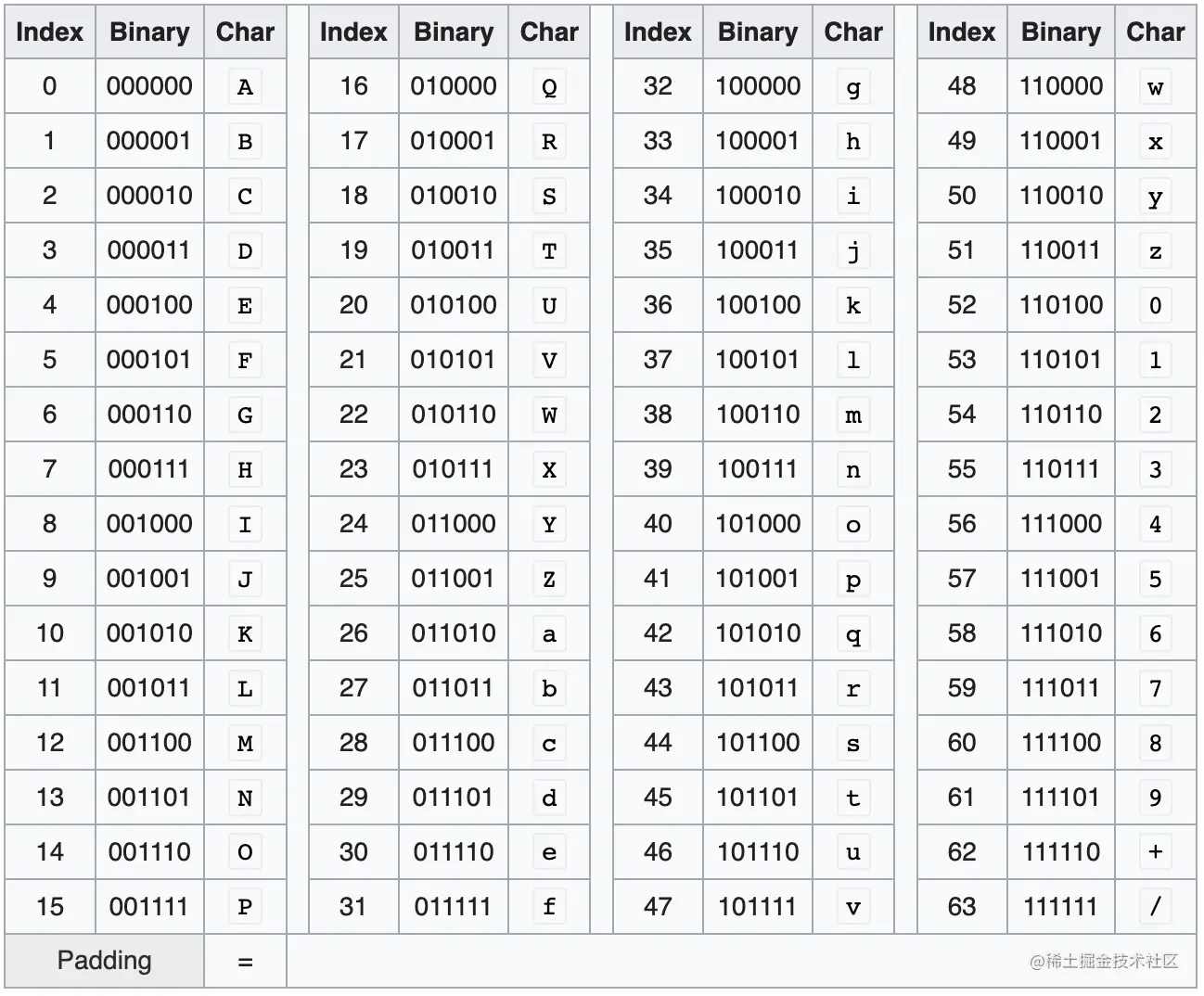Base64 码表