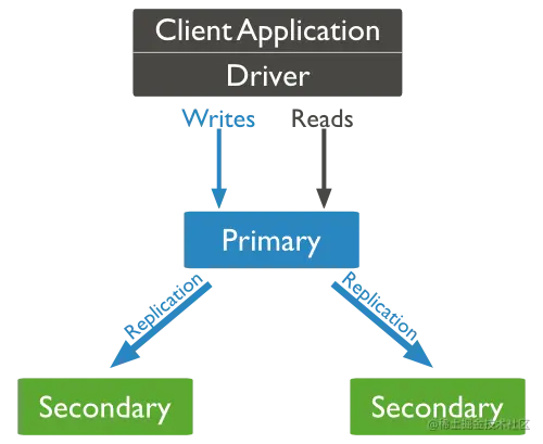 MongoDB复制结构图
