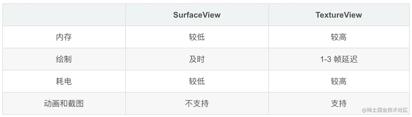 SurfaceView VS TextureView