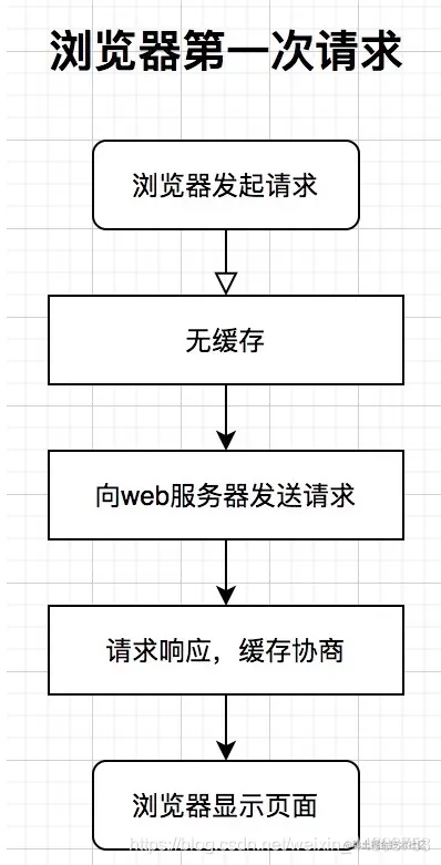 浏览器第一次请求