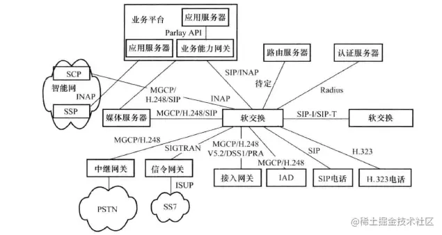软交换网络组成示意图