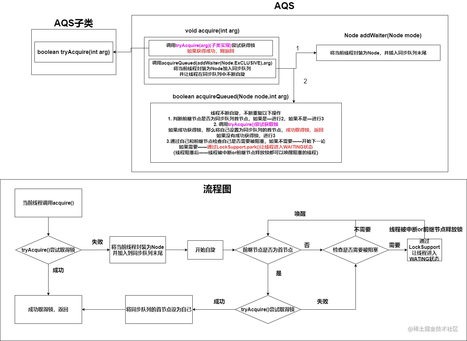 AQS独占模式获取锁