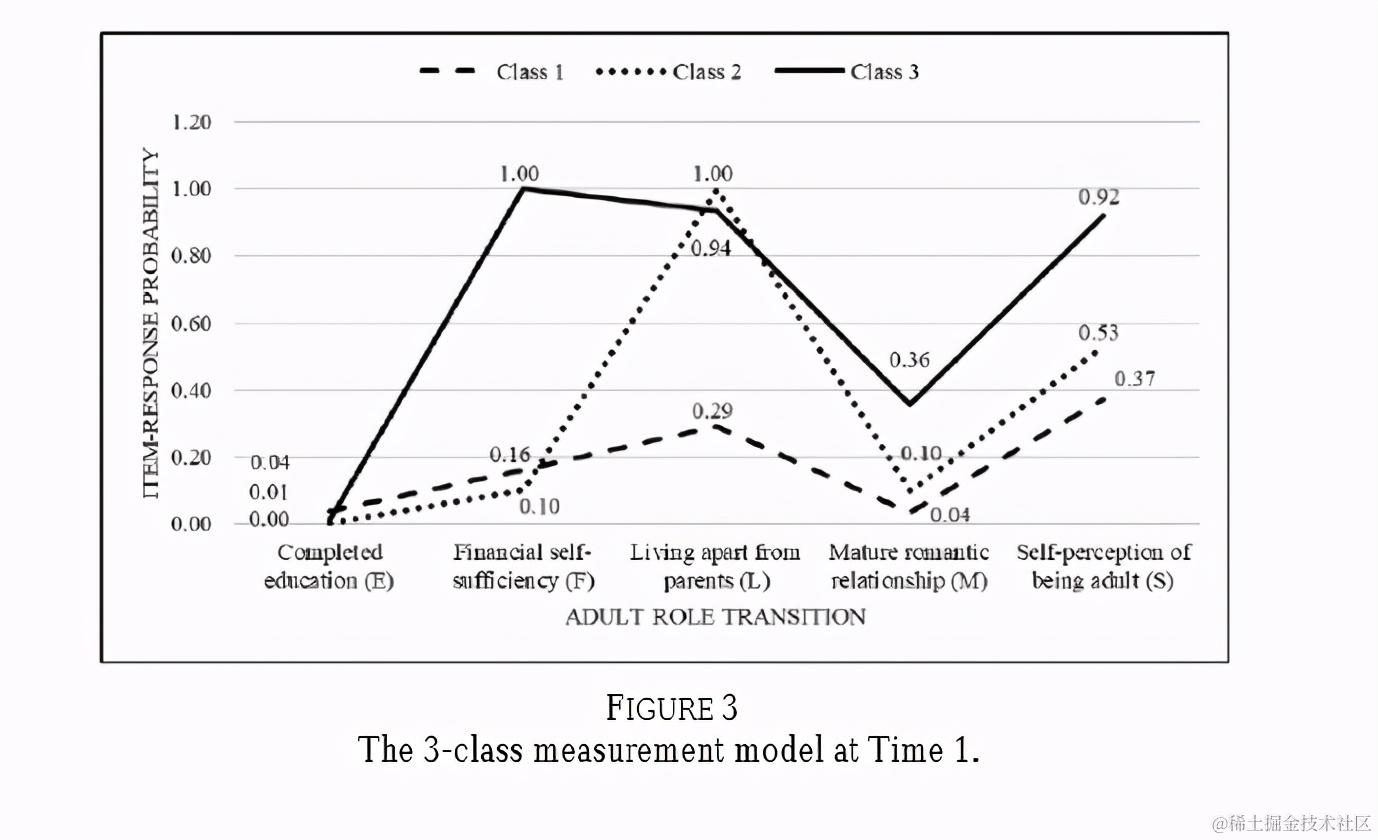R数据分析：潜在转化分析LTA的做法和解释（一）