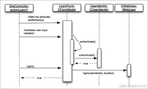 引入 Yii 身份验证模型