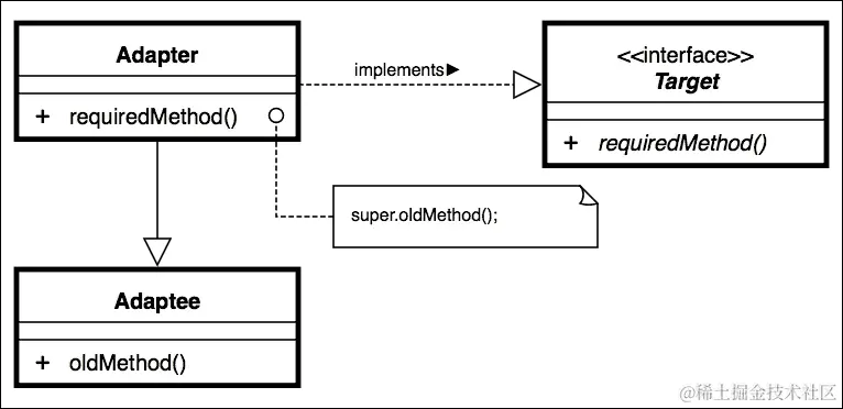 介绍适配器模式