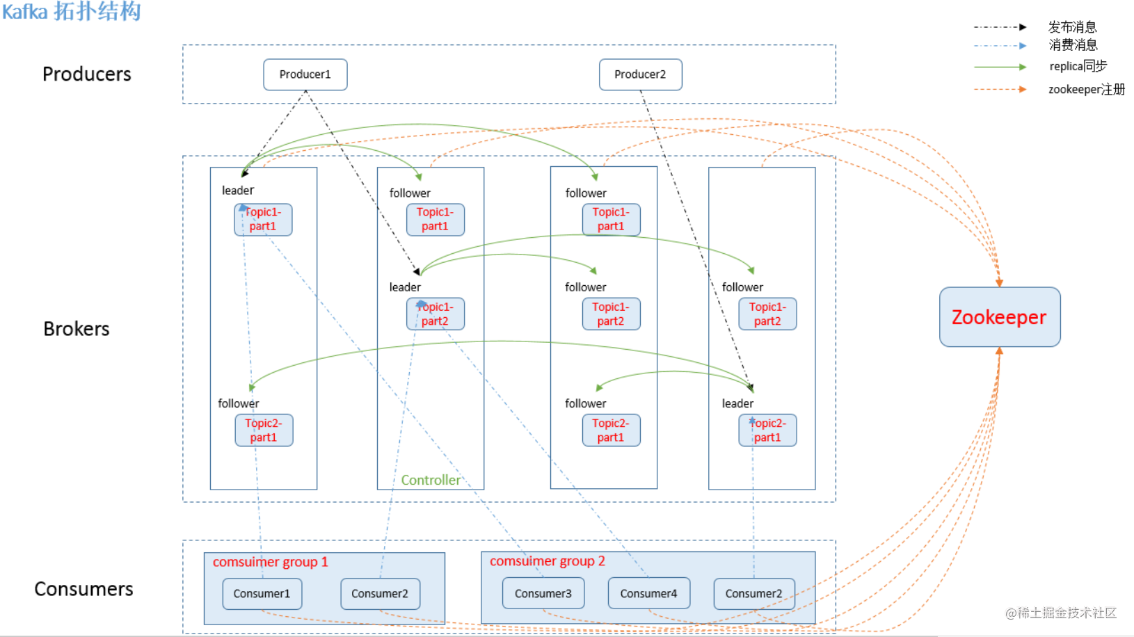 Kafka Rebalance机制和选举策略总结 掘金