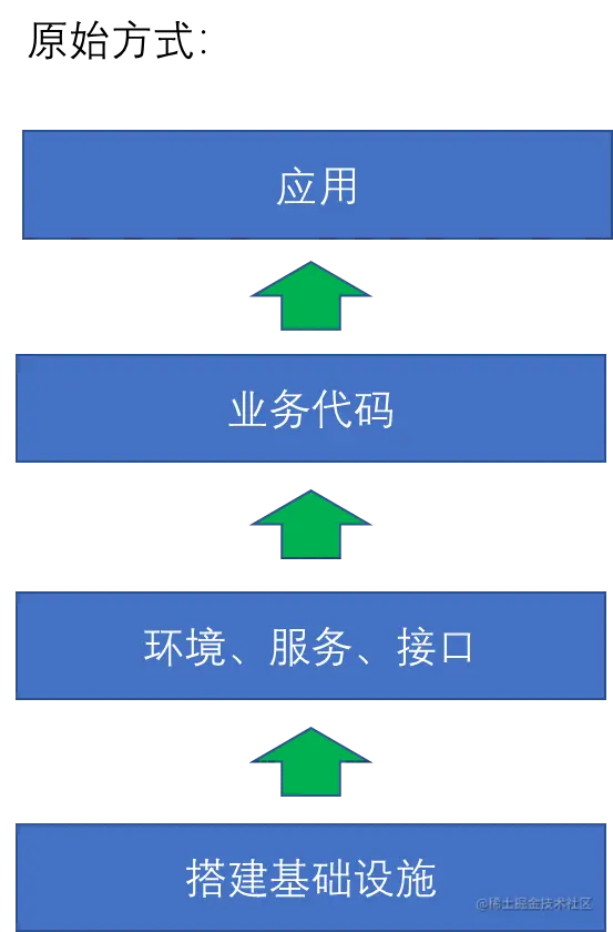 漫画：什么是IaaS、PaaS、SaaS？