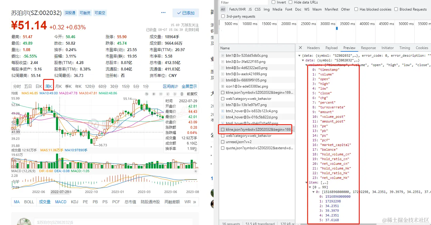 Java爬虫-股票k线分析实践1 前言在前文中已经讲述了java 爬虫获取股票的基本信息，不过这些数据都是静态数据，在- 掘金