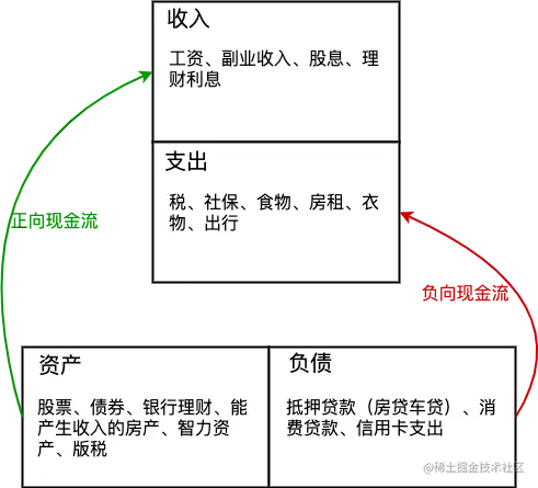 富爸爸穷爸爸现金流