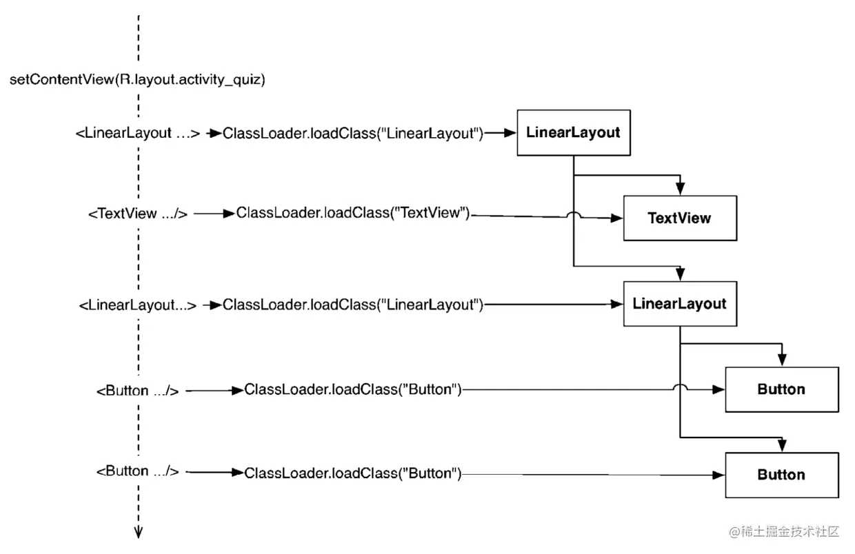 视图实例化过程