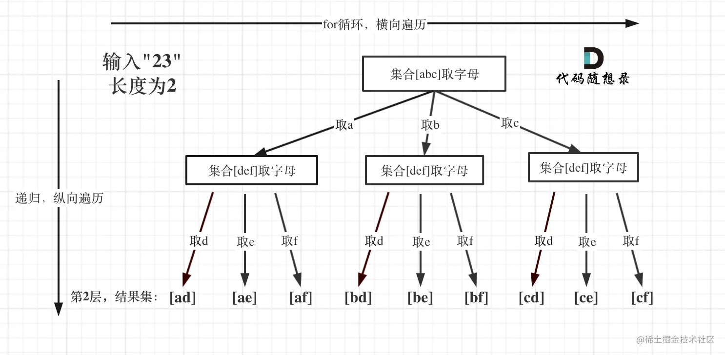 17. 电话号码的字母组合