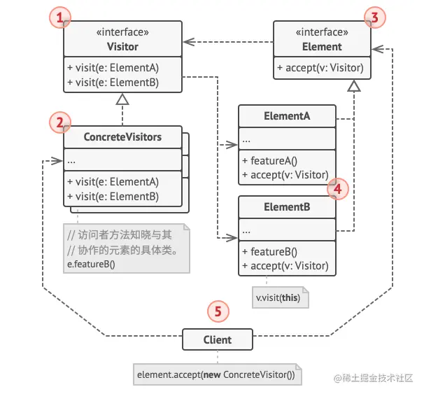 访问者模式访问者模式