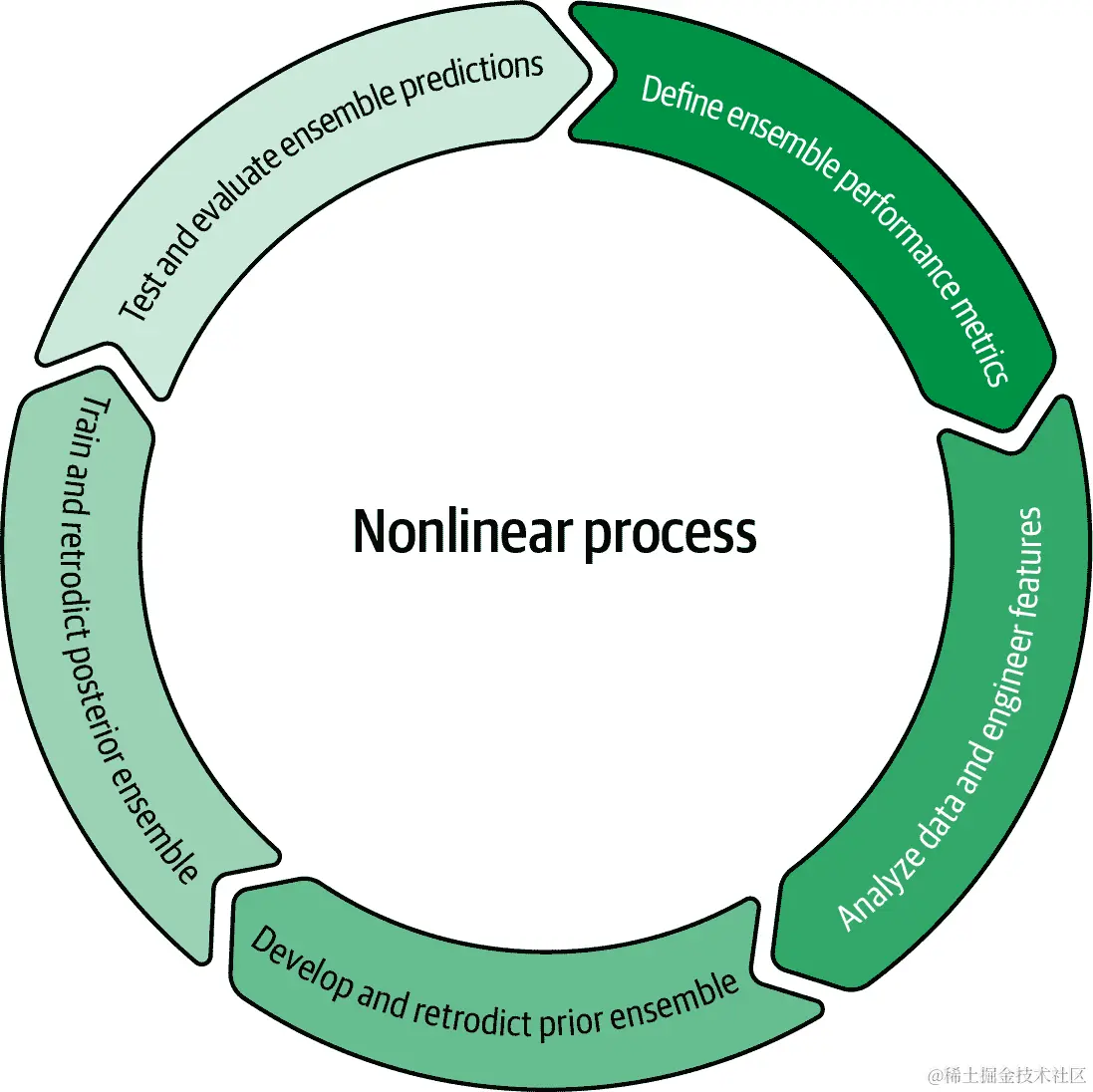 用于组装概率学习集合的高级过程