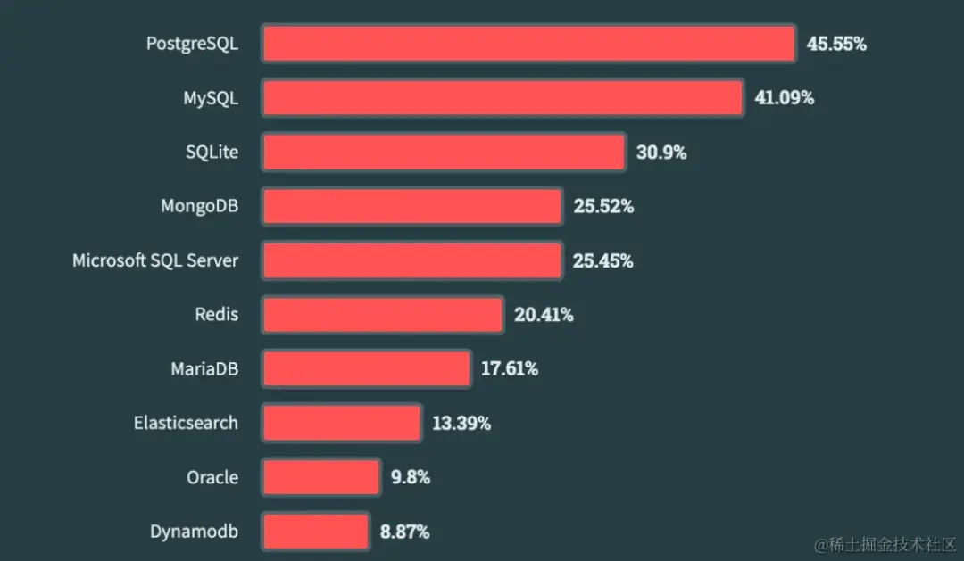 Stack Overflow 2023 开发者调查报告数据库TOP10