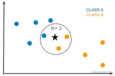 knn - 机器学习中的分类 - edureka