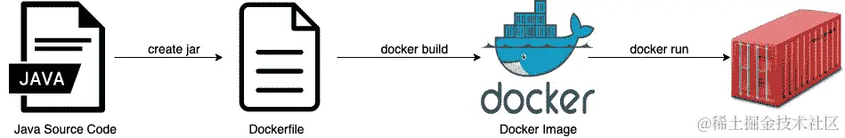 图 6.3 – Docker 构建流程